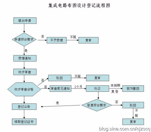 東營集成電路布圖設(shè)計費用與軟件開發(fā)成本解析